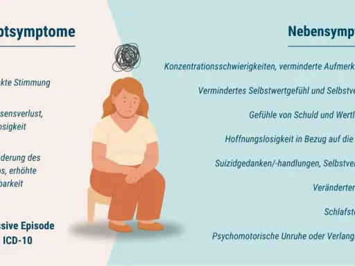 Illustration zeigt eine traurige Frau, die Haupt- und Nebensymptome einer major depression auflistet, wie gedrückte Stimmung und Hoffnungslosigkeit.