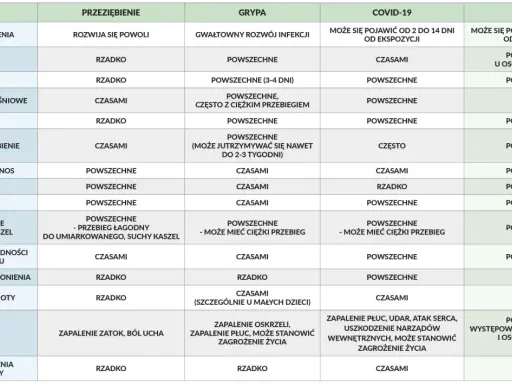 Tabela porównująca objawy przeziębienia, grypy, COVID-19 i RSV. Grypa i RSV mogą mieć podobne symptomy.
