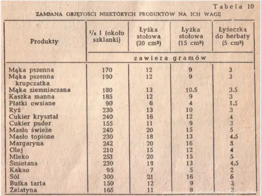 70 dag mąki ile to szklanek? Przelicznik i triki bez wagi!
