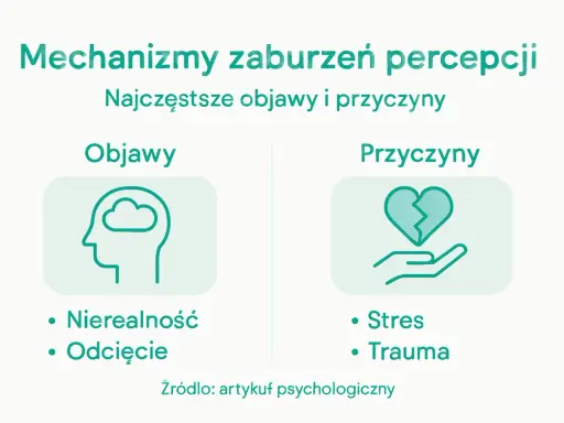 Zaburzenia percepcji: objawy (nierealność, odcięcie) i przyczyny (stres, trauma).