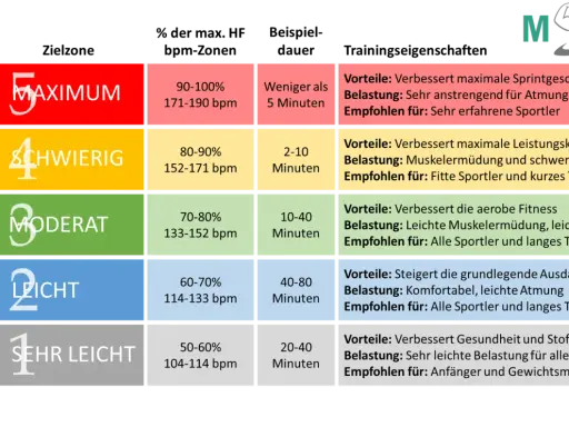 Tabelle zur maximalen Herzfrequenz für Frauen: Zonen von leicht bis maximal, mit Trainingszielen und Empfehlungen.