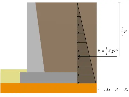 Diagrama de muro de contención mostrando la distribución de presión lateral del terreno. La tensión admisible del terreno se calcula con fórmulas.