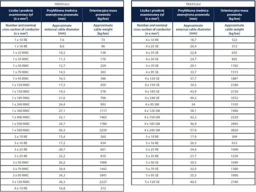 Tabela przedstawia obciążalność przewodów YAKXS(żo) – średnicę i masę dla różnych przekrojów.