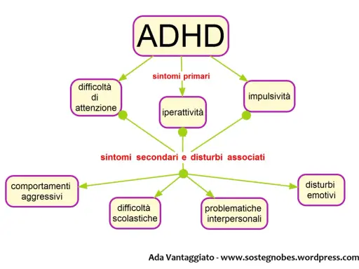 Schema ADHD: differenza tra ipercinetico e iperattivo. Sintomi primari (difficoltà attenzione, impulsività, iperattività) e secondari (comportamenti aggressivi, difficoltà scolastiche, disturbi emotivi, problematiche interpersonali).
