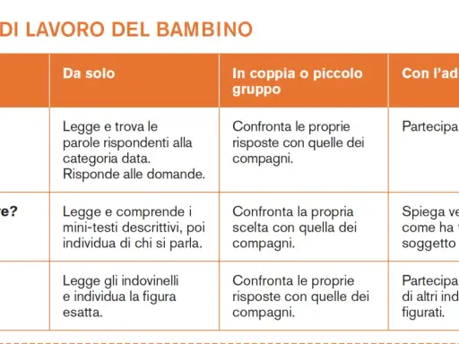 Tabella sulle modalità di lavoro del bambino: "Indovina", "Sai investigare?", "Indovinelli figurati" con attività individuali, di gruppo e con l'adulto, utile per la lettura e comprensione classe prima.