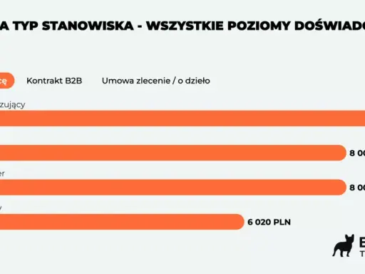 Zarobki testerów: automatyzujący 9000 PLN, QA i Team Leader 8000 PLN, manualny 6020 PLN.