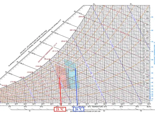 Tabla temperatura humedad con zonas de confort. Muestra cómo la temperatura y la humedad afectan el aire.