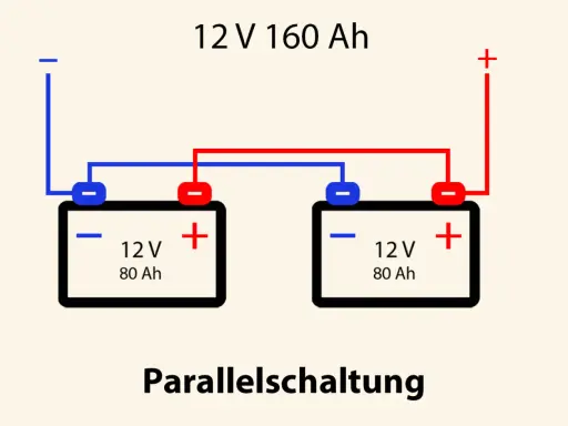 Zwei 12V 80Ah Batterien sind parallel geschaltet, um 12V 160Ah zu erreichen.