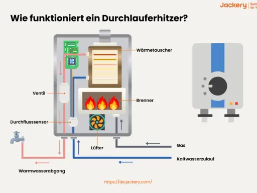 Schema eines Durchlauferhitzers im Bad: Kaltwasser wird erwärmt durch Brenner und Wärmetauscher, gesteuert von Ventil und Durchflusssensor.