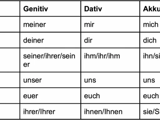Tabelle mit den deutschen Fällen: Nominativ, Genitiv, Dativ, Akkusativ. Eine Eselsbrücke für die 4 Fälle.