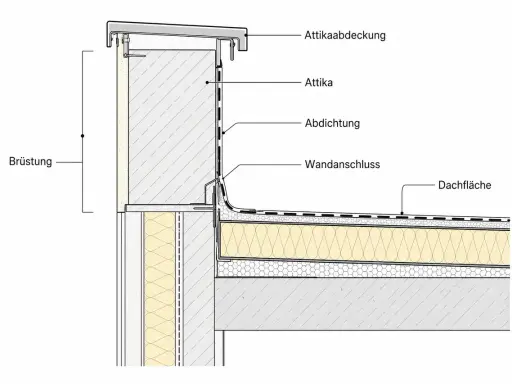 Detailansicht einer Attika mit Abdichtung und Wandanschluss an der flachdachrichtlinie.
