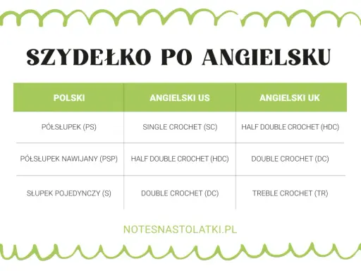 Tabela porównująca polskie oznaczenia szydełkowe z angielskimi (US i UK). Pomocna przy nauce nowych wzorów.