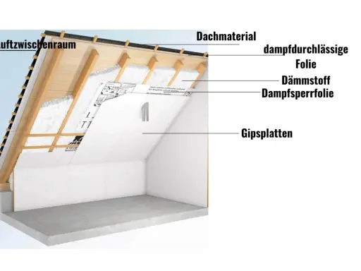 Schnitt durch ein Hausdach zeigt die **Isolierung unter den Ziegeln**: Dachmaterial, dampfdurchlässige Folie, Dämmstoff, Dampfsperrfolie und Gipsplatten.