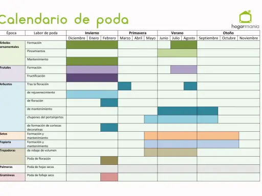 Calendario de poda: guía visual para saber cuándo podar árboles ornamentales, frutales, arbustos, setos, topiaria, trepadoras, palmeras y gramíneas.