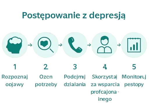 Schemat postępowania z depresją: rozpoznaj objawy, oceń potrzeby, podejmij działania, skorzystaj ze wsparcia, monitoruj postępy. Ważne przy depresji a praca.
