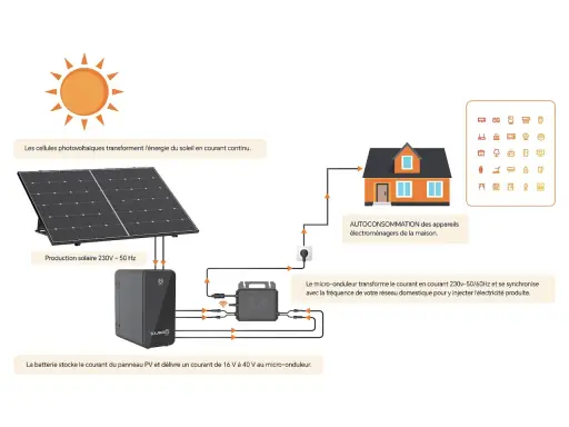 Schéma du fonctionnement panneau solaire plug and play : le soleil alimente un panneau, une batterie stocke l'énergie, un micro-onduleur l'injecte dans la maison.