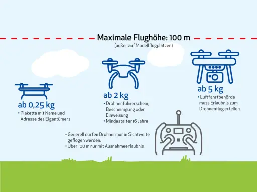 Grafik erklärt, wie man eine Drohne steuern darf: Gewichtsklassen, Kennzeichnungspflicht und maximale Flughöhe von 100 m.