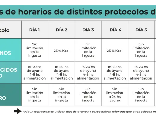 Tabla muestra protocolos de ayuno intermitente: días alternos, tiempo restringido (16-20h ayuno) y día entero.