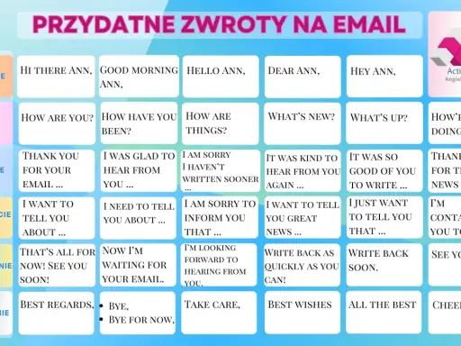 Tabela z przydatnymi zwrotami do pisania maili po angielsku, pokazująca jak zakończyć list, np. "Bye, Bye for now".