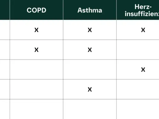 Tabelle zeigt Symptome wie Atemnot, chronischer trockener Husten, Fatigue, Enge in der Brust und Knisterrasseln bei COPD, Asthma, Herzinsuffizienz und Lungenfibrose.