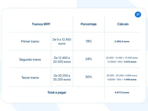 Tabla de tramos del IRPF: quién paga el IRPF el trabajador o la empresa. Muestra tramos, porcentajes y cálculos de impuestos.
