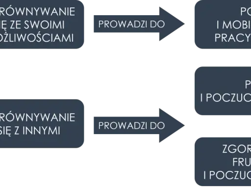 Porównywanie się z innymi prowadzi do zazdrości, że ktoś ma lepiej, pychy lub frustracji. Porównywanie się ze sobą to droga do rozwoju.