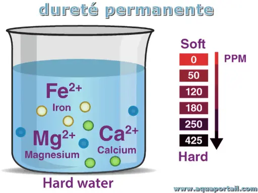 Bécher d'eau dure avec des ions de fer, magnésium et calcium. Échelle de dureté de l'eau en ppm, de douce à dure.