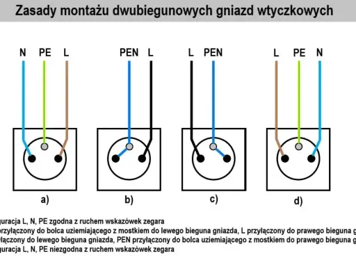 Schemat przedstawia zasady montażu gniazd elektrycznych, pokazując różne oznaczenia przewodów: L, N, PE, PEN.