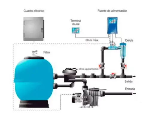 Diagrama de una piscina de sal como funciona: filtro, bomba, fuente de alimentación y célula.