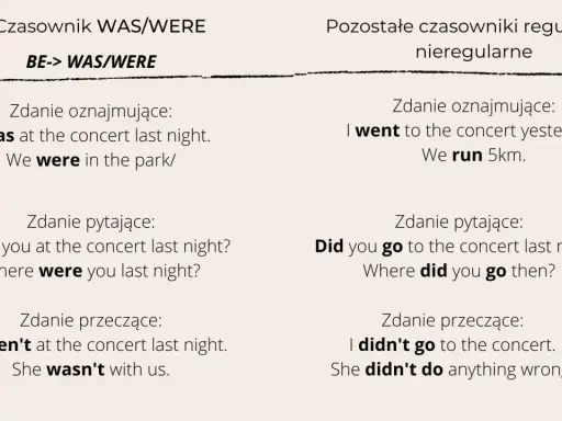 Przykłady użycia WAS/WERE: "I was at the concert", "We were in the park". Porównanie z innymi czasownikami.