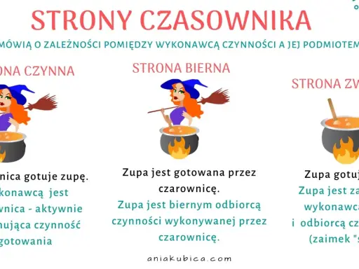 Ilustracja wyjaśnia różnice między czasownikami przechodnimi i nieprzechodnimi. Czarownica gotuje zupę (czynna), zupa jest gotowana przez czarownicę (bierna), zupa gotuje się (zwrotna).