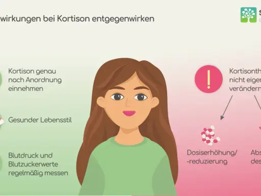Grafik zeigt, wie man kurzfristig Kortison-Nebenwirkungen entgegenwirkt: Einnahme nach Anordnung, gesunder Lebensstil, Messung von Blutdruck/Blutzucker. Kortisontherapie nicht eigenmächtig ändern.