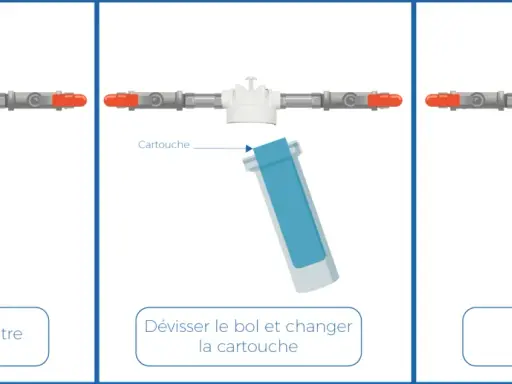 Schéma d'un préfiltre pour adoucisseur d'eau : purge, changement de cartouche, puis remontage.
