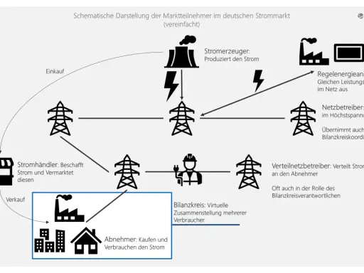 Schematische Darstellung der Marktteilnehmer im deutschen Strommarkt. Die Liberalisierung des Energiemarktes zeigt Stromerzeuger, Händler, Netzbetreiber und Abnehmer.