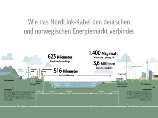 Das NordLink-Kabel verbindet Norwegen und Deutschland. Es transportiert 1.400 MW elektrische Leistung, was 3,6 Mio. Haushalten zugutekommt. Norwegen liefert Wasser- und Windenergie.