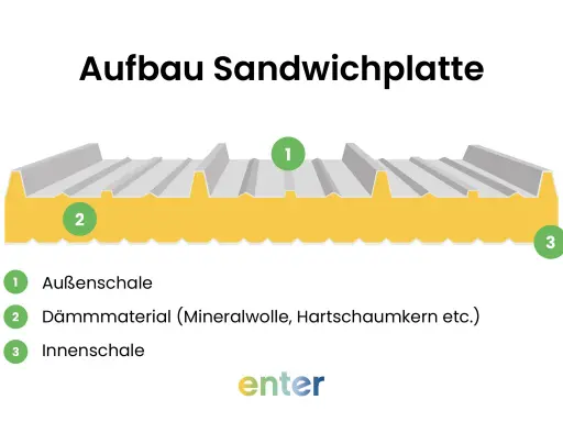 Schema zeigt Aufbau einer Sandwichplatte mit Außenschale, Dämmmaterial und Innenschale. Das Sandwichplatten Gewicht hängt von diesen Komponenten ab.