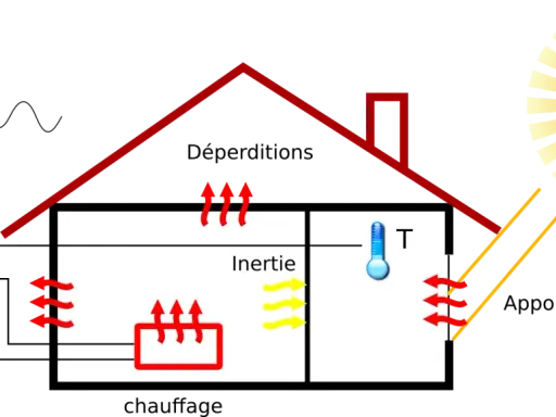 Schéma d'une maison illustrant la régulation thermique : apport solaire, déperditions, chauffage, inertie et thermomètres.