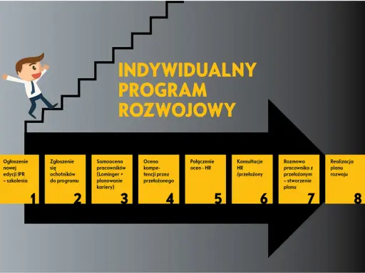 Grafika przedstawia etapy indywidualnego programu rozwoju pracownika, od ogłoszenia po realizację planu.