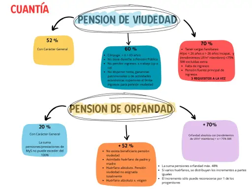 Pensión de orfandad absoluta: 70% si hay cargas familiares y <75% SMI. La suma de pensiones de orfandad no supera el 48%.