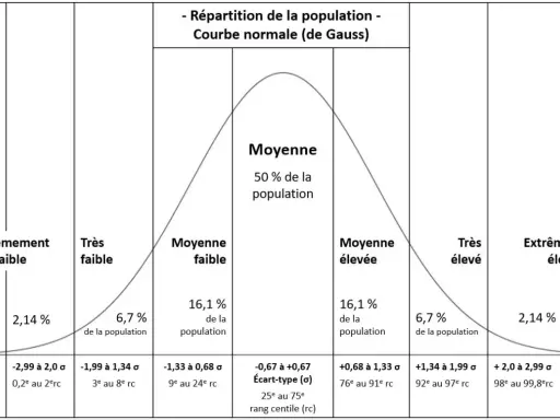 Courbe de Gauss illustrant la répartition de la population. La moyenne (50%) est au centre, avec des zones de moyenne faible/élevée, très faible/élevé, et extrêmement faible/élevé. Comprendre cette hpc définition est clé.