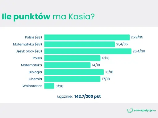 Kasia zdobyła 142,7/200 punktów. Wykres pokazuje jej wyniki z przedmiotów, które będą brane pod uwagę przy rekrutacji do liceum.
