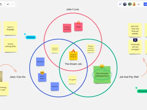 Diagramma di Venn per esplorare lavori ideali, sogni e possibilità. Schede con idee per il futuro.