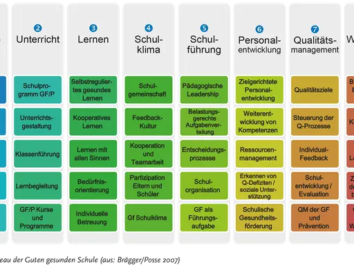 Kennenlernrunde: Ein Tableau zeigt 8 Bereiche einer Schule, von Lebensraum bis Wirkungen, mit Unterpunkten wie Unterrichtsgestaltung und Schulorganisation.