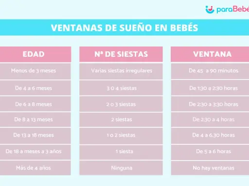 Tabla de ventanas de sueño para bebés. Un bebé de 9 meses, según la tabla, tiene 2 siestas y una ventana de sueño de 2:30 a 4 horas.