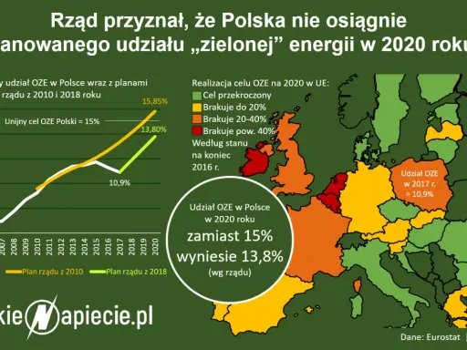 OZE: Co to jest? Jak zielona energia zmienia Polskę i Twoje rachunki?