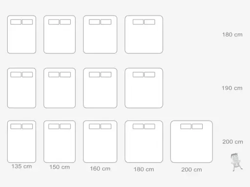 Diagrama de camas de cuerpo y medio con medidas de 135, 150, 160, 180 y 200 cm de ancho.