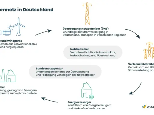 Das Stromnetz in Deutschland: Von Kraftwerken über Netzbetreiber bis zu Verbrauchern, ein komplexes Verbundnetz.