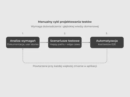 Schemat cyklu projektowania testów: analiza wymagań, scenariusze testowe, automatyzacja. Powtarzane przy zmianach w aplikacji.