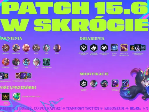 Podsumowanie tft patch 15.6: wzmocnienia, osłabienia i modyfikacje postaci. Zobacz, kto zyskał, a kto stracił w tej aktualizacji.