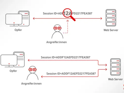 Ein Angreifer stiehlt die Session ID eines Opfers, um sich als dieser auszugeben. Dies ist ein Beispiel für Session Hijacking.